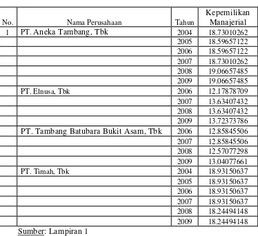Tabel 4.1 : Data Kepemilikan Manajerial Perusahaan Tambang di Bursa Efek Indonesia  