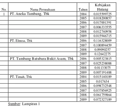 Tabel 4.2: Data Kebijakan Hutang Perusahaan Tambang di Bursa Efek Indonesia  