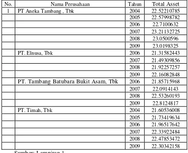 Tabel 4.3 : Data Total Asset Perusahaan Tambang di Bursa Efek Indonesia  