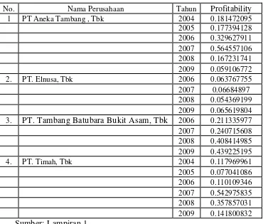 Tabel 4.4 : Data Profitability Perusahaan Tambang di Bursa Efek 