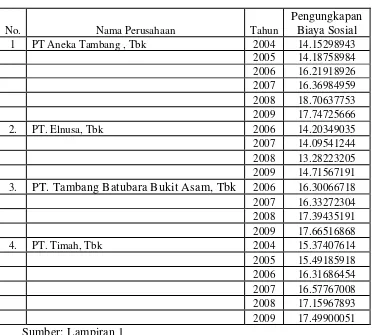 Tabel 4.5 : Data Pengungkapan Biaya Sosial Perusahaan Tambang di Bursa Efek Indonesia  