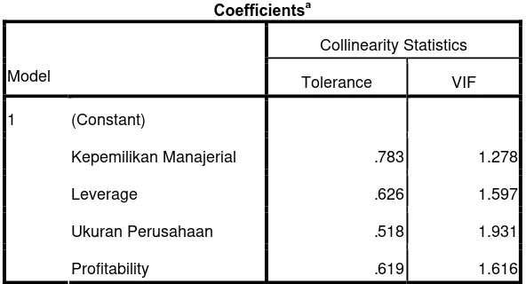 Tabel 4.7 : Hasil Pengujian Multikolinieritas 