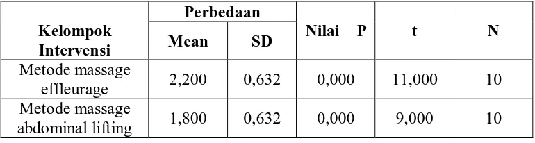Tabel diatas menunjukkan perbedaan nilai rata-rata intensitas nyeri responden 