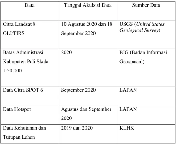 Tabel III. 1 Data Penelitian 