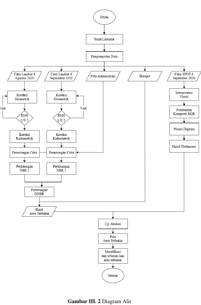 Gambar III. 2 Diagram Alir 