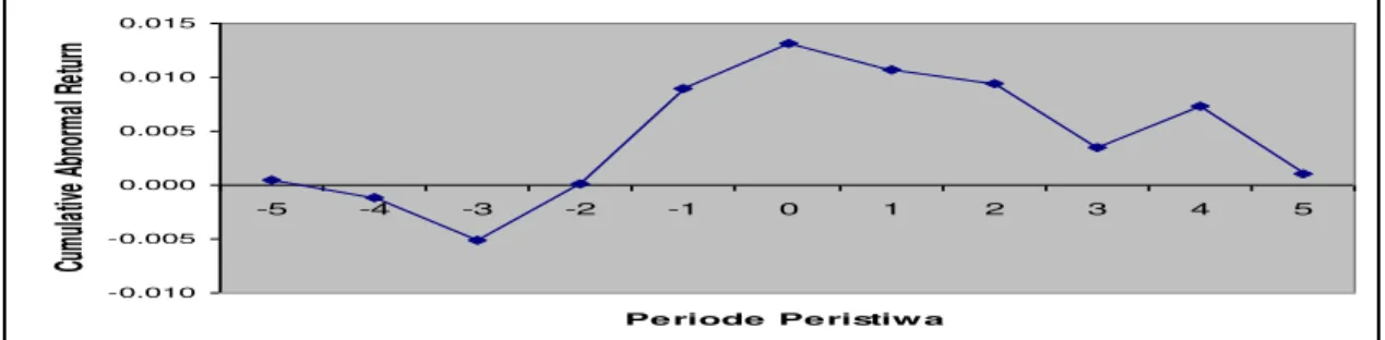 Gambar 4.1: Cumulative abnormal return selama periode peristiwa 