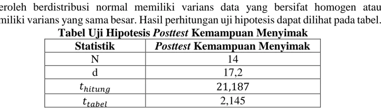 Tabel Uji Hipotesis Posttest Kemampuan Menyimak  Statistik  Posttest Kemampuan Menyimak 