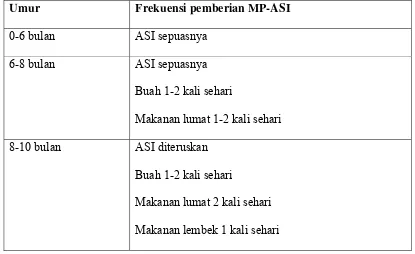 Tabel 2.1. Frekuensi pemberian makanan pendamping (Proverawati, 2009). 