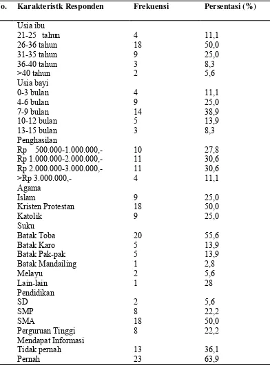 Tabel 5.1 Distribusi Frekuensi dan Persentasi Ibu yang Memberikan MP-