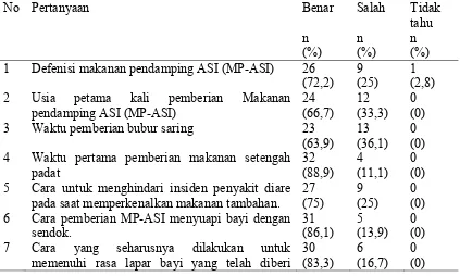 Tabel 5.2 Distribusi frekuensi jawaban ibu tentang pemberian makanan pendamping ASI (MP-ASI) di Desa Huta Rakyat Kecamatan Sidikalang Kabupaten Dairi