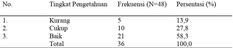 Tabel 5.3 Distribusi Frekuensi dan Persentasi Pengetahuan Ibu tentang Pemberian Makanan Pendamping ASI (MP-ASI) di Desa Huta Rakyat Kecamatan Sidikalang Kabupaten Dairi 