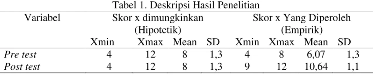 Tabel 1. Deskripsi Hasil Penelitian  Variabel  Skor x dimungkinkan 