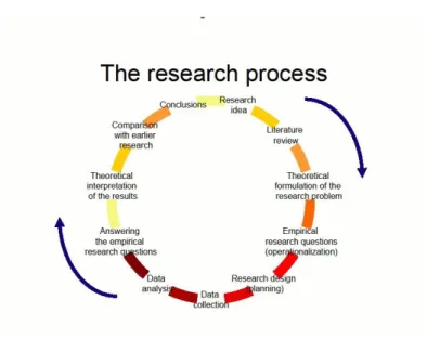 Gambar 3.2 The Reasearch Process 