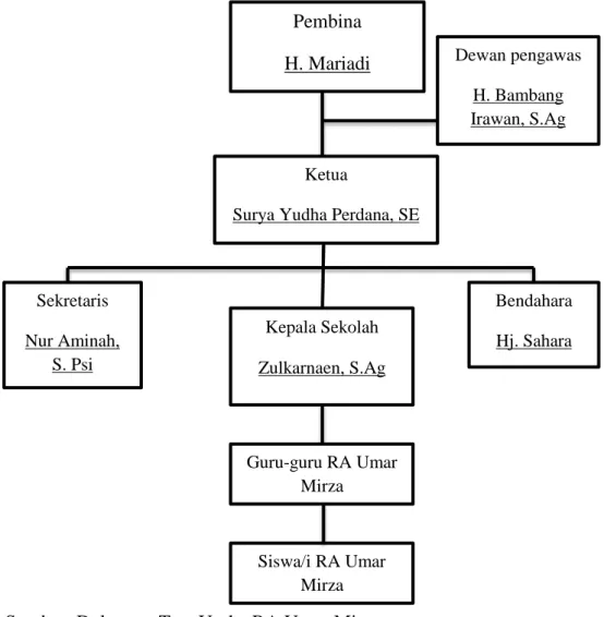 Gambar 4.3 Struktur Organisasi RA Umar Mirza 