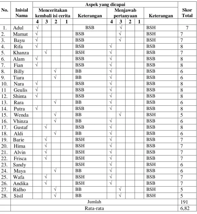 Tabel 2. Hasil Posttest (Observasi Akhir) 