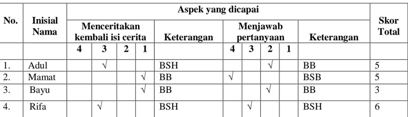 Tabel 1. Hasil Pretest (Observasi Awal) 