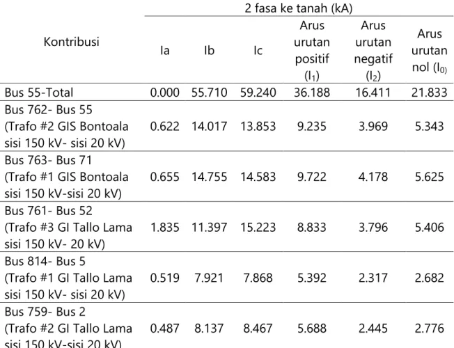 Tabel 4.  Hasil Simulasi Hubung Singkat 2 Fase ke Tanah pada Bus 55