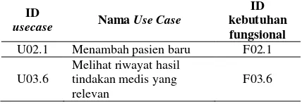 Tabel 3. Penjabaran use case berdasarkan kebutuhan fungsional 