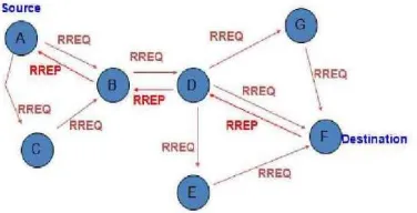 Gambar 4. Ilustrasi proses routing AOMDV Sumber:  (Ayyasamy, 2013) 