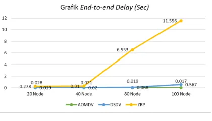 grafik nilai packet delivery ratio cenderung 