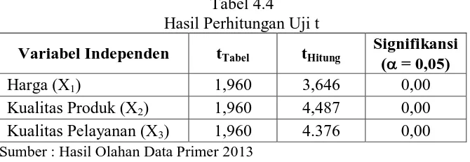 Tabel 4.4 Hasil Perhitungan Uji t 