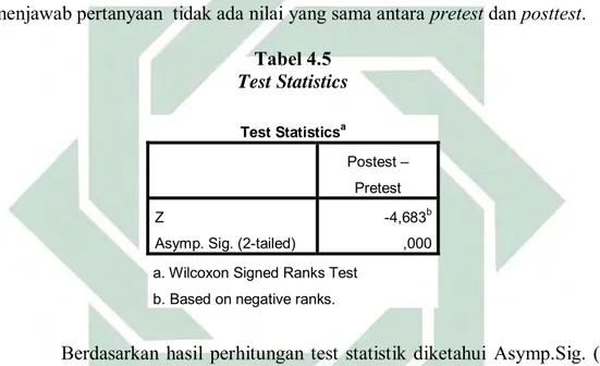 Tabel 4.5  Test Statistics  Test Statistics a Postest –  Pretest  Z  -4,683 b