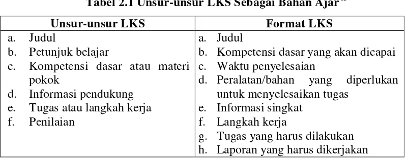Tabel 2.1 Unsur-unsur LKS Sebagai Bahan Ajar43