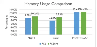 Gambar 10. Memory Usage Comparison