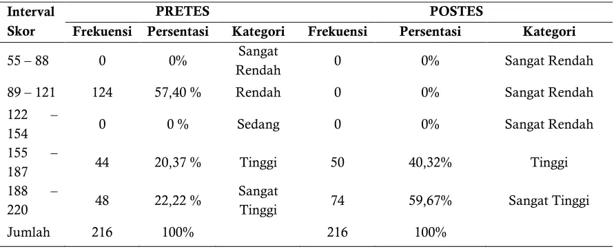 Tabel 2. Perbandingan skor subjek sebelum dan sesudah diberi layanan program bimbingan dan konseling perkembangan secara umum 