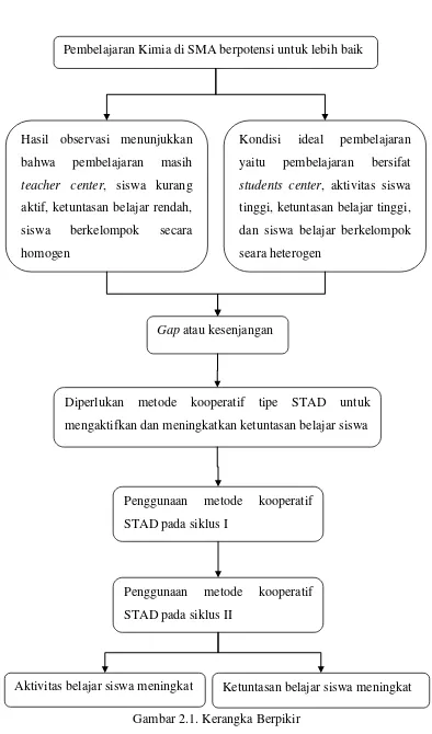 Gambar 2.1. Kerangka Berpikir 