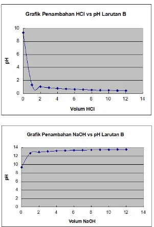 Grafik untuk Larutan B 