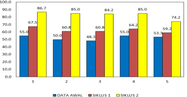 Gambar 1. Kemampuan Berbicara Anak pada Data awal Siklus I dan II 