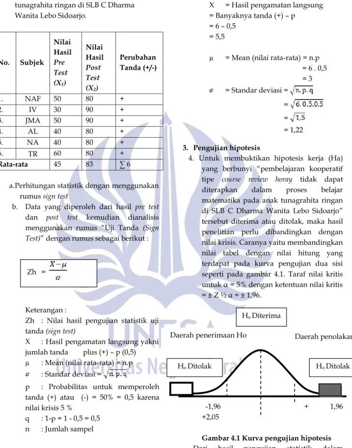 Gambar 4.1 Kurva pengujian hipotesis  Dari  hasil  pengujian  statistik  dalam  penelitian pembelajaran kooperatif tipe course  review horay dalam proses belajar matematika  pada  anak  tunagrahita  ringan  di  SLB  C  Dharma  Wanita  Lebo  Sidoarjo,  dipe