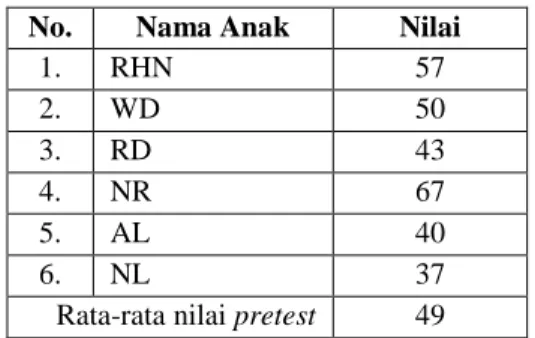 Tabel 4.1 Data Hasil Pretest (X)  Keterampilan  Menyimak Anak Autis Kelas I SLB Harmoni 
