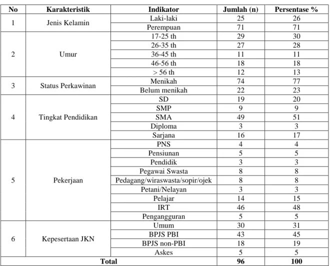 Tabel  1  menunjukkan  bahwa  karakteristik  responden  di  Puskesmas  Oepoi  Kota  Kupang  Tahun  2019  terbanyak adalah yang berjenis kelamin perempuan (74%); umur 17-25 tahun (30%) 