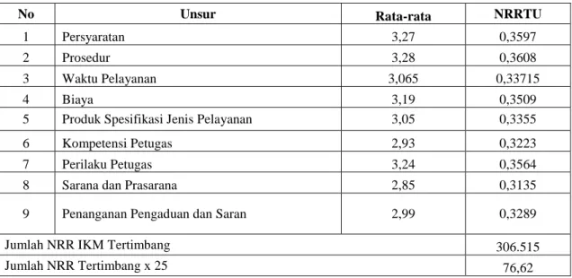 Tabel 2. Rata-rata IKM Terhadap Pelayanan Publik di Puskesmas Oepoi Kota Kupang Tahun 2019 