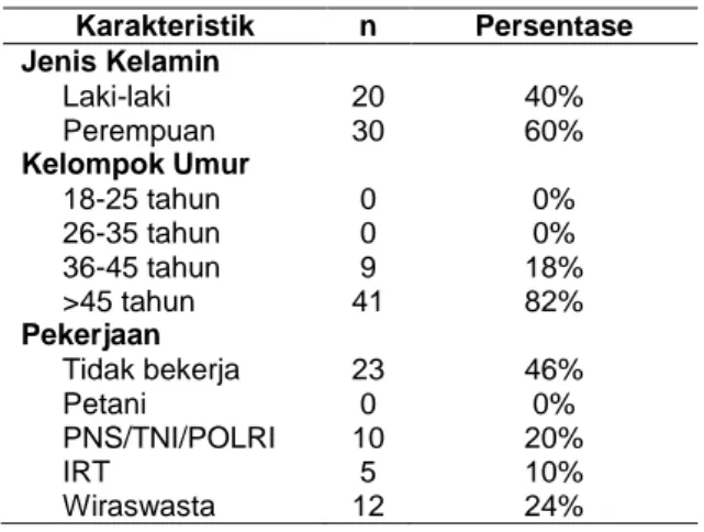 Tabel 1.   Distribusi  Karakteristik  Responden  Poliklinik  Saraf  Rumah  Sakit  Bhayangkara  H