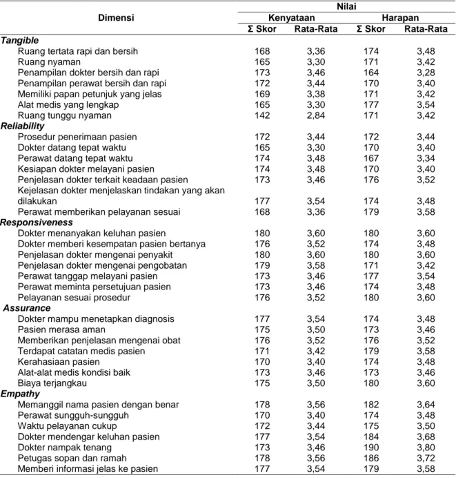 Tabel 2.   Distribusi  Nilai  Rata-rata  Kepuasan  Pasien  Poliklinik  Saraf  Rumah  Sakit  Bhayangkara  H