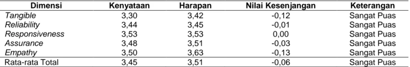Tabel 3.   Distribusi  nilai  kesenjangan  tingkat  kepuasan  pasien  poliklinik  saraf  Rumah  Sakit  Bhayangkara  H