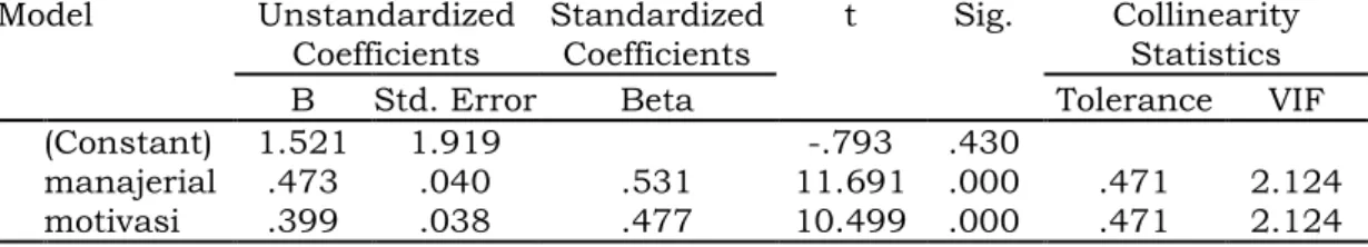 Tabel 8. Koefisien Regresi variabel (X 1 ) dan (X 2 ) terhadap (Y)  Coefficients a