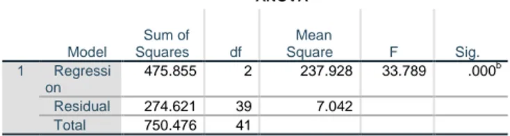 Tabel 3 : Uji F  ANOVA a Model  Sum of Squares  df  Mean  Square  F  Sig.  1  Regressi on  475.855  2  237.928  33.789  .000 b Residual  274.621  39  7.042  Total  750.476  41 