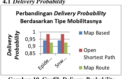 Gambar 10. Grafik Delivery Probability 