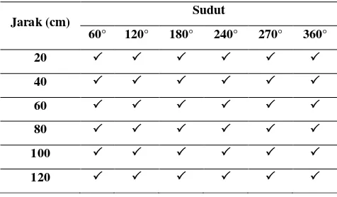 Tabel 1 Hasil Uji Sensor 
