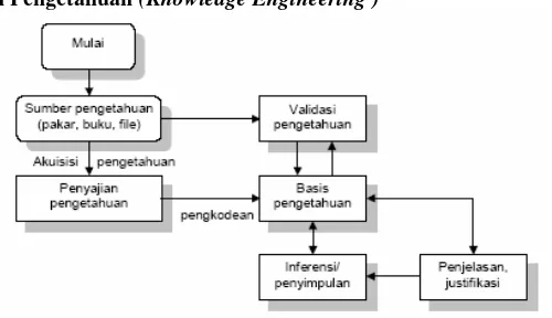 Gambar 8. Proses Rancang Bangun Pengetahuan (Turban, 2005) 