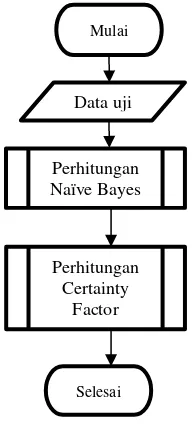 Gambar 1. Diagram Alir sistem 