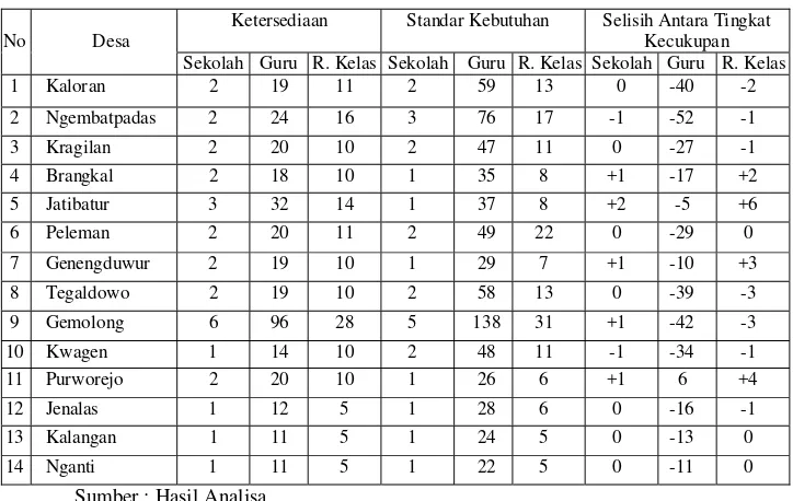 Tabel 4.1 Tingkat Kecukupan Prasarana Pendidikan SD di Kecamatan Gemolong Tahun 2009/2010 