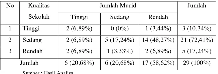 Tabel 4.3 Hubungan Kualitas Sekolah dengan Jumlah Murid di Kecamatan Gemolong Kabupaten Sragen 