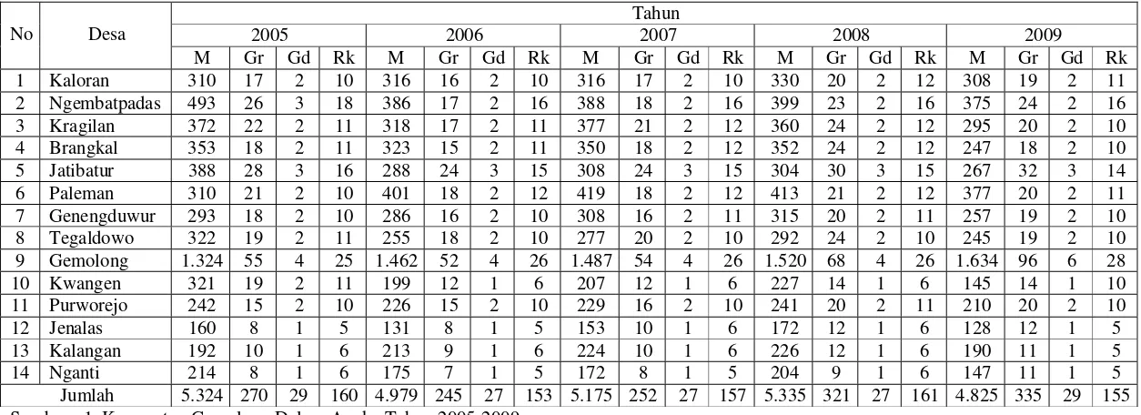 Tabel 1.2 Data Jumlah Murid, Jumlah Gedung, Jumlah Guru dan Jumlah Ruang Kelas Sekolah Dasar (SD) Tahun Ajaran 2004/2005–2008/2009 di Kecamatan Gemolong Kabupaten Sragen 