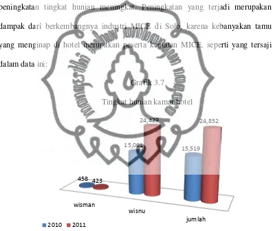 Grafik 3.7 Tingkat hunian kamar hotel 