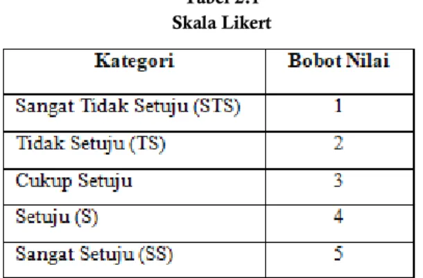 Tabel 2.1  Skala Likert 
